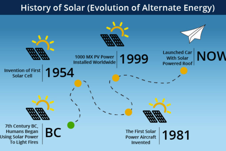 History of Solar Power Generation