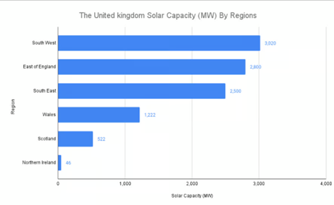 UK cities with the highest proportion of solar installations include