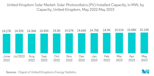 UK Solar Industry Market trend
